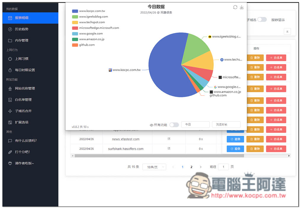 Timer 網費很貴?一款會記錄你各網站瀏覽時間、拜訪次數、並內建限制使用時間功能 - 電腦王阿達 Timer 網費很貴?一款會記錄你各網站瀏覽時間、拜訪次數、並內建限制使用時間功能 - 電腦王阿達