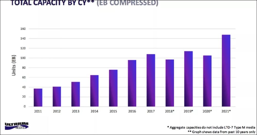 磁帶儲存裝置的銷售數量達到新高,竟是被勒索病毒攻擊案例刺激出來的 - 電腦王阿達 磁帶儲存裝置的銷售數量達到新高,竟是被勒索病毒攻擊案例刺激出來的 - 電腦王阿達