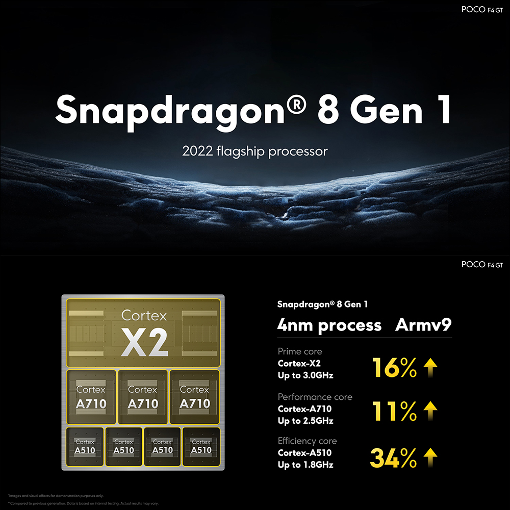 POCO F4 GT 旗艦新機全球發表:高通 Snapdragon 8 Gen 1、120W 快充、4700mAh大電量(同場加映:POCO Watch、POCO Buds Pro 原神特別版同步亮相) - 電腦王阿達 POCO F4 GT 旗艦新機全球發表:高通 Snapdragon 8 Gen 1、120W 快充、4700mAh大電量(同場加映:POCO Watch、POCO Buds Pro 原神特別版同步亮相) - 電腦王阿達