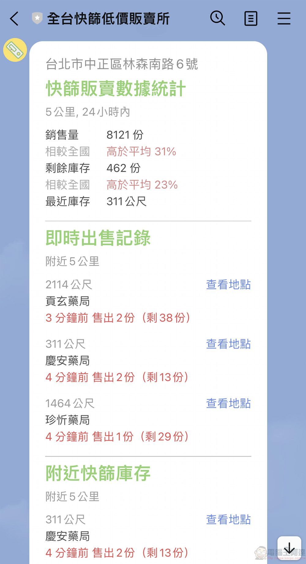 配合「快篩實名制」上路 健保署、藥師公會全國聯合會提供快篩試劑資訊平台查詢 - 電腦王阿達 配合「快篩實名制」上路 健保署、藥師公會全國聯合會提供快篩試劑資訊平台查詢 - 電腦王阿達
