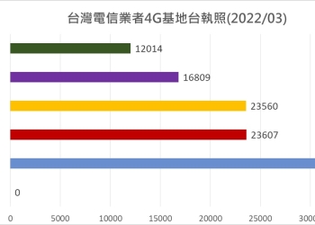 電信併購，基地台數量會縮減嗎? 台灣電信業者最新4G基地台執照數量統計