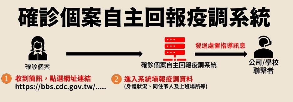 「確診個案自主回報疫調系統」上線 幾個重點確認是否官方連結 - 電腦王阿達 「確診個案自主回報疫調系統」上線 幾個重點確認是否官方連結 - 電腦王阿達