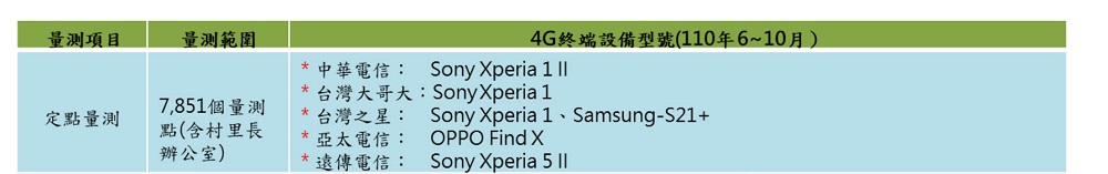 財團法人電信技術中心公開「110年行動寬頻量測年度摘要報告」 可略窺4G定點及移動速率 - 電腦王阿達 財團法人電信技術中心公開「110年行動寬頻量測年度摘要報告」 可略窺4G定點及移動速率 - 電腦王阿達