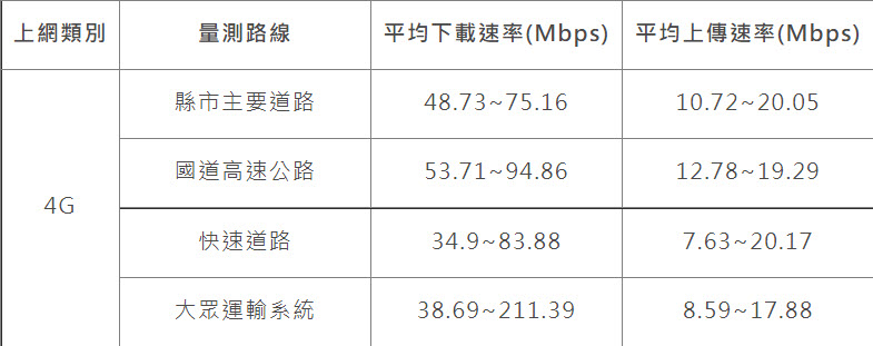 財團法人電信技術中心公開「110年行動寬頻量測年度摘要報告」 可略窺4G定點及移動速率 - 電腦王阿達 財團法人電信技術中心公開「110年行動寬頻量測年度摘要報告」 可略窺4G定點及移動速率 - 電腦王阿達