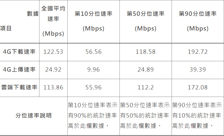 財團法人電信技術中心公開「110年行動寬頻量測年度摘要報告」 可略窺4G定點及移動速率 - 電腦王阿達 財團法人電信技術中心公開「110年行動寬頻量測年度摘要報告」 可略窺4G定點及移動速率 - 電腦王阿達