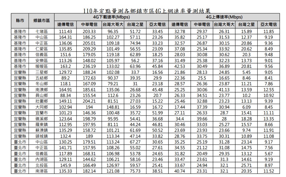 財團法人電信技術中心公開「110年行動寬頻量測年度摘要報告」 可略窺4G定點及移動速率 - 電腦王阿達 財團法人電信技術中心公開「110年行動寬頻量測年度摘要報告」 可略窺4G定點及移動速率 - 電腦王阿達