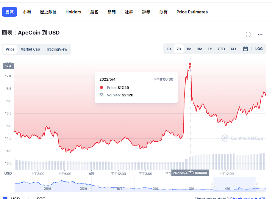 馬斯克把頭像改成《無聊猿 NFT》,造成 Apecoin 暴漲又暴跌,最後補上「似乎可以替代」 - 電腦王阿達 馬斯克把頭像改成《無聊猿 NFT》,造成 Apecoin 暴漲又暴跌,最後補上「似乎可以替代」 - 電腦王阿達