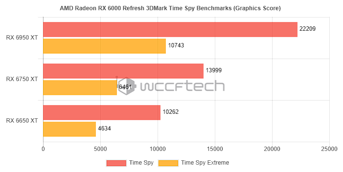 AMD Radeon RX 6950 XT 跑分現身,比 NVIDIA RTX 3090 Ti 還快(也有 RX 6750 XT、RX 6650 XT) - 電腦王阿達 AMD Radeon RX 6950 XT 跑分現身,比 NVIDIA RTX 3090 Ti 還快(也有 RX 6750 XT、RX 6650 XT) - 電腦王阿達