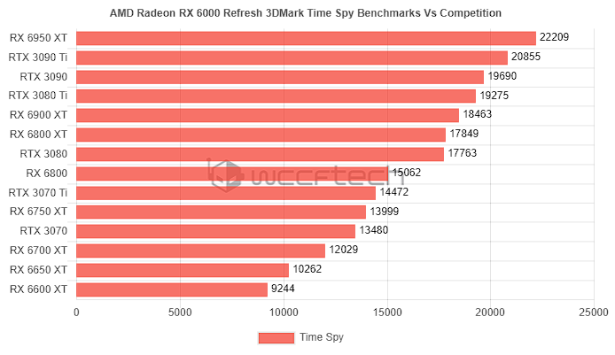 AMD Radeon RX 6950 XT 跑分現身，比 NVIDIA RTX 3090 Ti 還快（也有 RX 6750 XT、RX 6650 XT） - 電腦王阿達