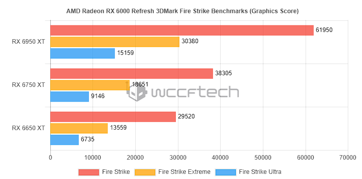 AMD Radeon RX 6950 XT 跑分現身,比 NVIDIA RTX 3090 Ti 還快(也有 RX 6750 XT、RX 6650 XT) - 電腦王阿達 AMD Radeon RX 6950 XT 跑分現身,比 NVIDIA RTX 3090 Ti 還快(也有 RX 6750 XT、RX 6650 XT) - 電腦王阿達