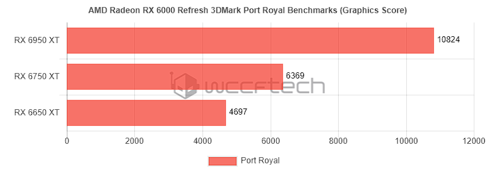 AMD Radeon RX 6950 XT 跑分現身,比 NVIDIA RTX 3090 Ti 還快(也有 RX 6750 XT、RX 6650 XT) - 電腦王阿達 AMD Radeon RX 6950 XT 跑分現身,比 NVIDIA RTX 3090 Ti 還快(也有 RX 6750 XT、RX 6650 XT) - 電腦王阿達