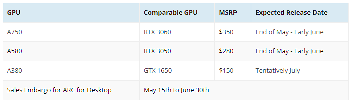 外媒爆料 Intel ARC 獨立顯卡 A750、A580 和 A380 建議售價、發佈日期 - 電腦王阿達 外媒爆料 Intel ARC 獨立顯卡 A750、A580 和 A380 建議售價、發佈日期 - 電腦王阿達