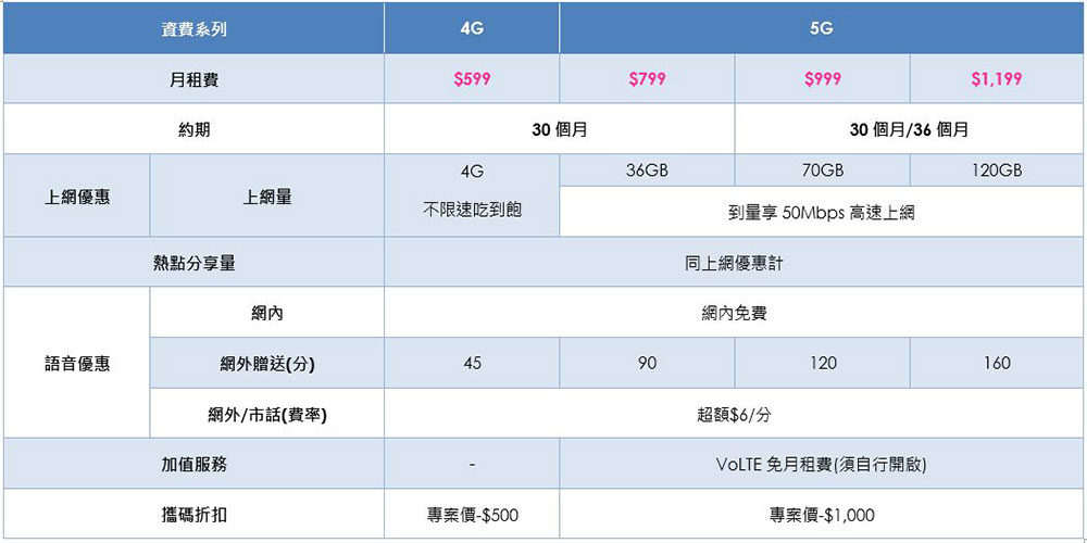 真的是最後一檔! 台灣之星合併前推出「類雙11」超殺資費,不限速吃到飽 5G 限時下殺別家 42 折,4G 不限速吃到飽只要 299 元 - 電腦王阿達 真的是最後一檔! 台灣之星合併前推出「類雙11」超殺資費,不限速吃到飽 5G 限時下殺別家 42 折,4G 不限速吃到飽只要 299 元 - 電腦王阿達