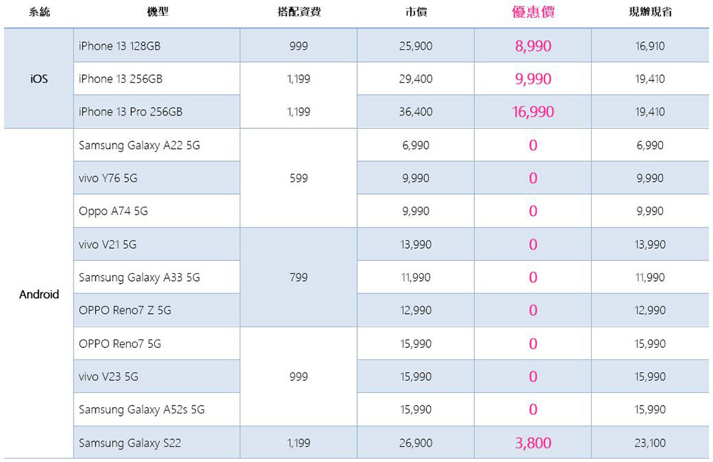 真的是最後一檔! 台灣之星合併前推出「類雙11」超殺資費,不限速吃到飽 5G 限時下殺別家 42 折,4G 不限速吃到飽只要 299 元 - 電腦王阿達 真的是最後一檔! 台灣之星合併前推出「類雙11」超殺資費,不限速吃到飽 5G 限時下殺別家 42 折,4G 不限速吃到飽只要 299 元 - 電腦王阿達