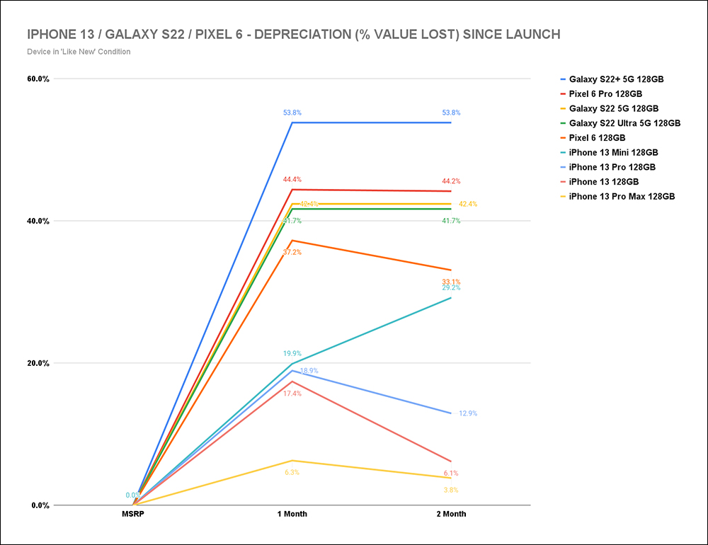 市調機構研究指出:三星 Galaxy S22 系列自推出以來貶值幾乎是 iPhone 13 系列的 3 倍 - 電腦王阿達 市調機構研究指出:三星 Galaxy S22 系列自推出以來貶值幾乎是 iPhone 13 系列的 3 倍 - 電腦王阿達