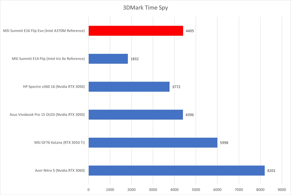 Intel ARC A370M 已被外媒搶先測試,效能跟 RTX 3050 差不多 - 電腦王阿達 Intel ARC A370M 已被外媒搶先測試,效能跟 RTX 3050 差不多 - 電腦王阿達