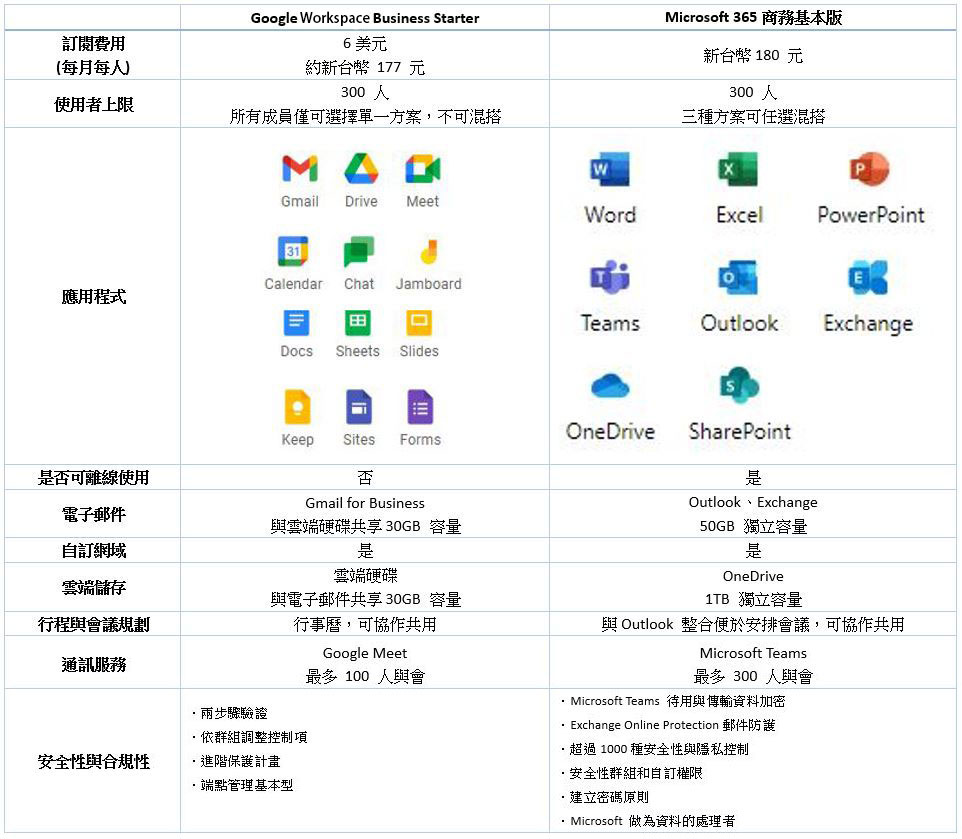 Google Workspace 收費在即,企業該何去何從? - 電腦王阿達 Google Workspace 收費在即,企業該何去何從? - 電腦王阿達