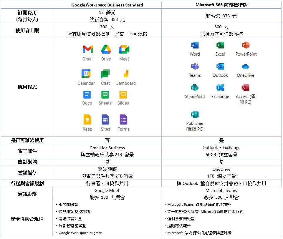 Google Workspace 收費在即,企業該何去何從? - 電腦王阿達 Google Workspace 收費在即,企業該何去何從? - 電腦王阿達