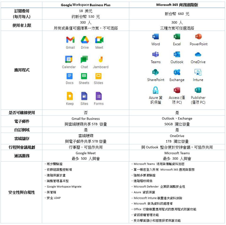 Google Workspace 收費在即,企業該何去何從? - 電腦王阿達 Google Workspace 收費在即,企業該何去何從? - 電腦王阿達