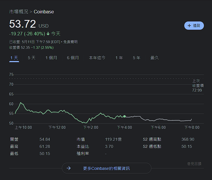 Coinbase 警告如果公司破產,所有用戶的加密貨幣,可能都會自動變成公司資產 - 電腦王阿達 Coinbase 警告如果公司破產,所有用戶的加密貨幣,可能都會自動變成公司資產 - 電腦王阿達