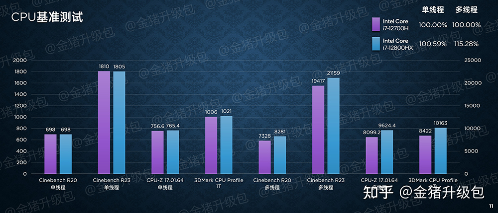 剛發表的 16 核心 i7-12800HX 已被中國搶先實測,多核心比 i7-12700H 快 15% - 電腦王阿達 剛發表的 16 核心 i7-12800HX 已被中國搶先實測,多核心比 i7-12700H 快 15% - 電腦王阿達