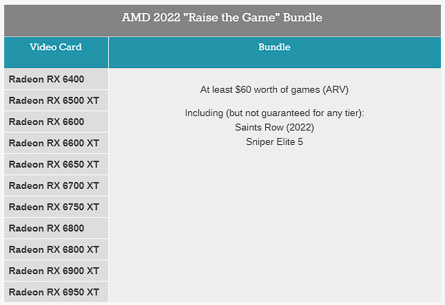 為了應對顯卡價格暴跌,AMD 推出遊戲捆綁包,贈送至少 60 美金的遊戲 - 電腦王阿達 為了應對顯卡價格暴跌,AMD 推出遊戲捆綁包,贈送至少 60 美金的遊戲 - 電腦王阿達
