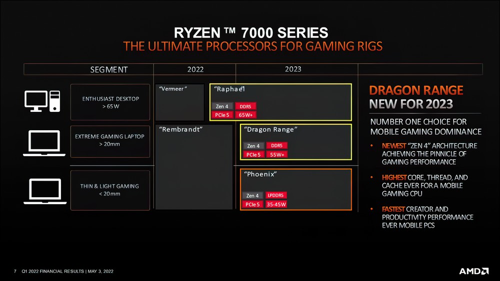 疑 AMD Ryzen 7000 規格曝光,具 8 個 Zen 4 核心,及 RDNA 2 架構內顯 - 電腦王阿達 疑 AMD Ryzen 7000 規格曝光,具 8 個 Zen 4 核心,及 RDNA 2 架構內顯 - 電腦王阿達