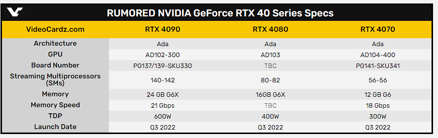 爆料指出 NVIDIA RTX 4090 效能將是 RTX 3090 的 2 倍，功耗實際是 450W - 電腦王阿達