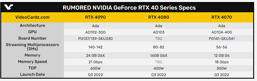 NVIDIA RTX 40 系列下一代顯卡就快來了?最新傳聞表示 2022 Q3 初就會推出 - 電腦王阿達 NVIDIA RTX 40 系列下一代顯卡就快來了?最新傳聞表示 2022 Q3 初就會推出 - 電腦王阿達