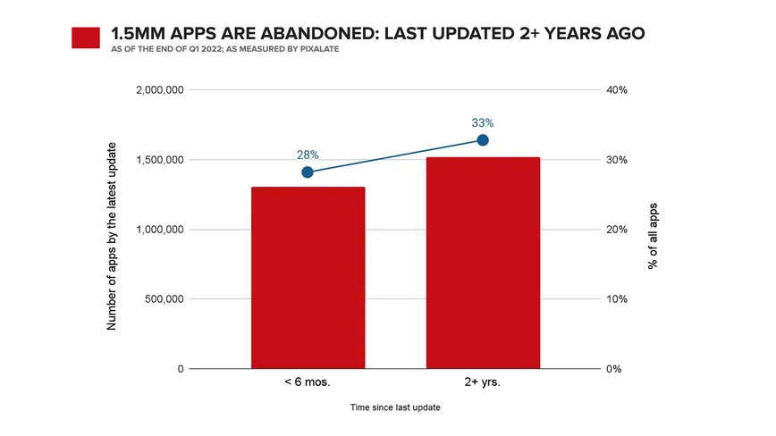 Google Play 商店與 APP Store 上將近 1/3 的應用程式將受新政策影響排除 - 電腦王阿達