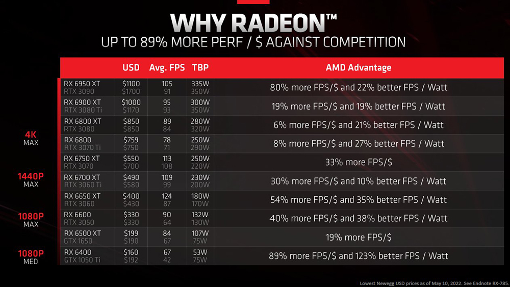 AMD 官方釋出 RX 6000 vs RTX 30 系列比較表：我們的顯卡 CP 值更高 - 電腦王阿達
