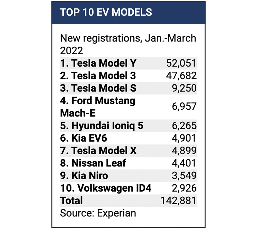 Tesla 稱霸 2022 首季美國電動車市場，但漸漸開始被 Ford 與韓系車廠跟上腳步 - 電腦王阿達