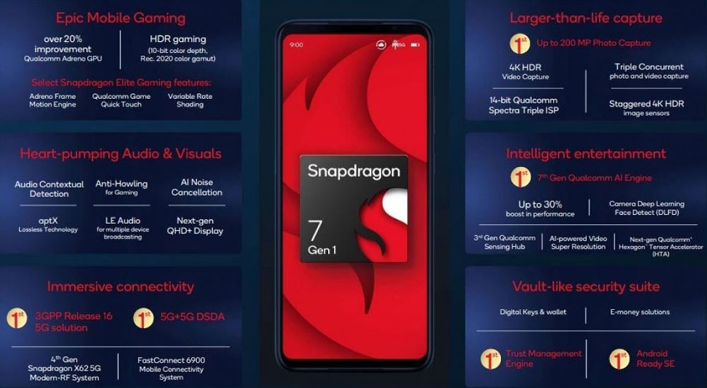 高通 Snapdragon 8+ Gen 1 和 Snapdragon 7 Gen 1 正式推出,商品今年第二、三季問世 - 電腦王阿達 高通 Snapdragon 8+ Gen 1 和 Snapdragon 7 Gen 1 正式推出,商品今年第二、三季問世 - 電腦王阿達