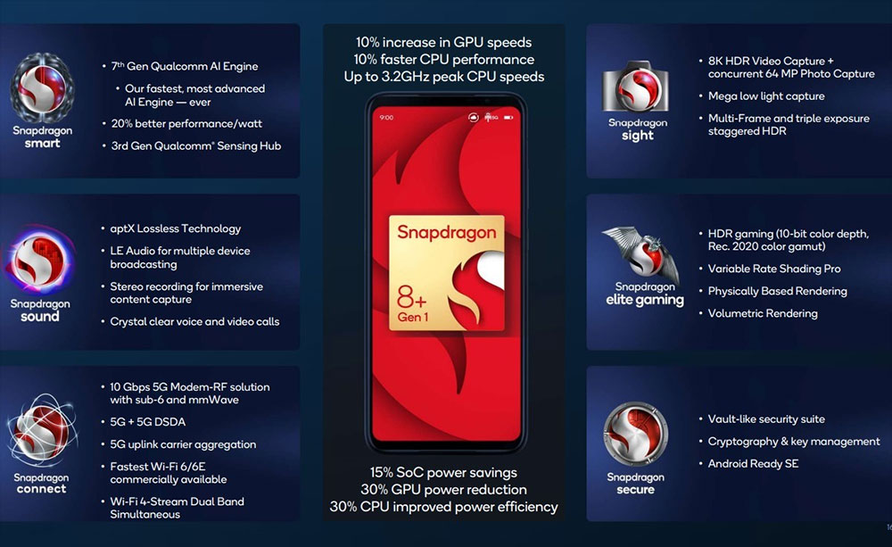 高通 Snapdragon 8+ Gen 1 和 Snapdragon 7 Gen 1 正式推出,商品今年第二、三季問世 - 電腦王阿達 高通 Snapdragon 8+ Gen 1 和 Snapdragon 7 Gen 1 正式推出,商品今年第二、三季問世 - 電腦王阿達