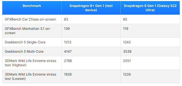 Snapdragon 8+ Gen 1 已被國外實測，完勝 Snapdragon 8 Gen 1 - 電腦王阿達
