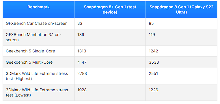 Snapdragon 8+ Gen 1 已被國外實測,完勝 Snapdragon 8 Gen 1 - 電腦王阿達 Snapdragon 8+ Gen 1 已被國外實測,完勝 Snapdragon 8 Gen 1 - 電腦王阿達