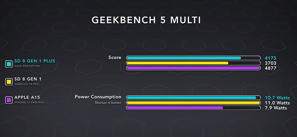 Snapdragon 8+ Gen 1 已被國外實測,完勝 Snapdragon 8 Gen 1 - 電腦王阿達 Snapdragon 8+ Gen 1 已被國外實測,完勝 Snapdragon 8 Gen 1 - 電腦王阿達