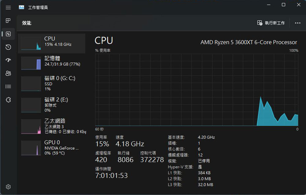 技術人員發現 Windows 11 部分版本工作管理員 CPU 使用率不準確 - 電腦王阿達 技術人員發現 Windows 11 部分版本工作管理員 CPU 使用率不準確 - 電腦王阿達
