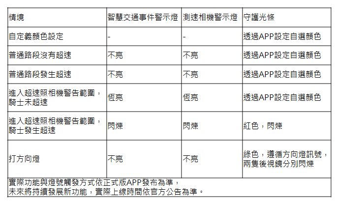 CROXERA M 智慧後照鏡:不論油、電,讓所有機車變成智慧聯網車,超速罰單再見! - 電腦王阿達 CROXERA M 智慧後照鏡:不論油、電,讓所有機車變成智慧聯網車,超速罰單再見! - 電腦王阿達