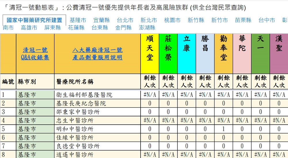 「公費清冠一號動態查詢表」上線 可查詢八大藥廠清冠一號院所庫存 - 電腦王阿達 「公費清冠一號動態查詢表」上線 可查詢八大藥廠清冠一號院所庫存 - 電腦王阿達