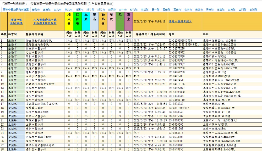 「公費清冠一號動態查詢表」上線 可查詢八大藥廠清冠一號院所庫存 - 電腦王阿達 「公費清冠一號動態查詢表」上線 可查詢八大藥廠清冠一號院所庫存 - 電腦王阿達