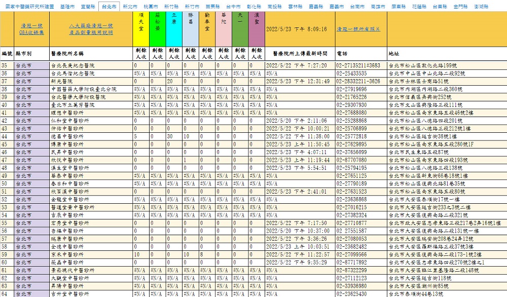 「公費清冠一號動態查詢表」上線 可查詢八大藥廠清冠一號院所庫存 - 電腦王阿達 「公費清冠一號動態查詢表」上線 可查詢八大藥廠清冠一號院所庫存 - 電腦王阿達