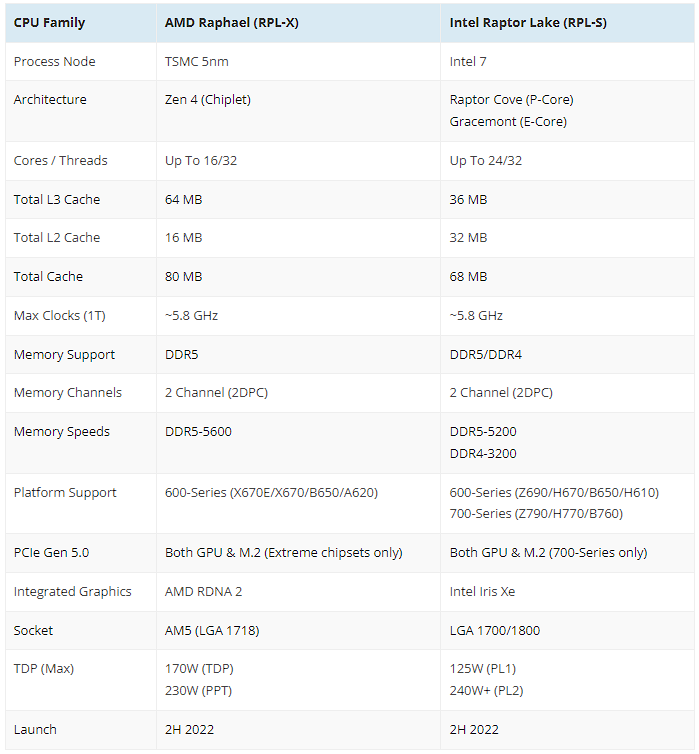 傳 AMD Ryzen 7000 ‘Raphael’ 處理器最高時脈可能達到 5.85GHz - 電腦王阿達 傳 AMD Ryzen 7000 ‘Raphael’ 處理器最高時脈可能達到 5.85GHz - 電腦王阿達