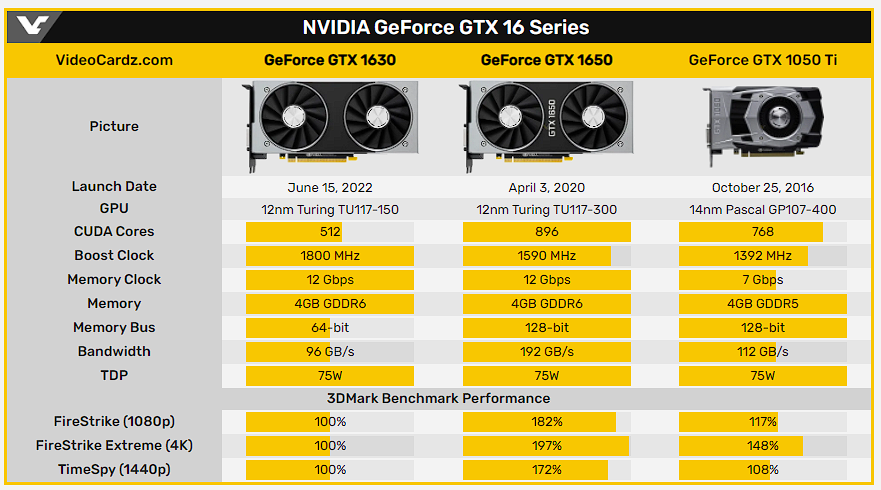NVIDIA GeForce GTX 1630 將於 6 月 15 日推出，傳效能比 GTX 1050 Ti 還慢 - 電腦王阿達