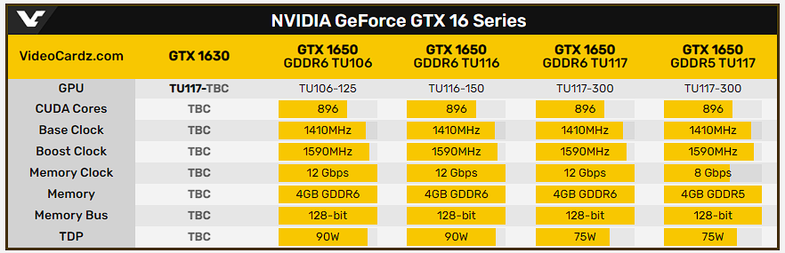 NVIDIA GeForce GTX 1630 將於 6 月 15 日推出，傳效能比 GTX 1050 Ti 還慢 - 電腦王阿達