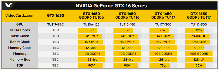 NVIDIA GeForce GTX 1630 將於 6 月 15 日推出,傳效能比 GTX 1050 Ti 還慢 - 電腦王阿達 NVIDIA GeForce GTX 1630 將於 6 月 15 日推出,傳效能比 GTX 1050 Ti 還慢 - 電腦王阿達