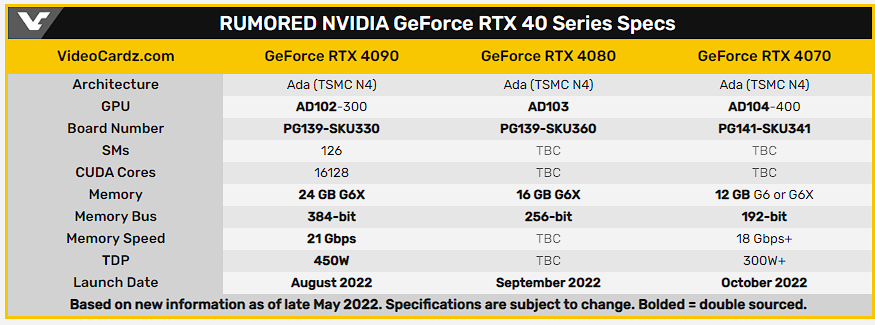 最新傳聞指出，RTX 4090 將於 8 月率先發表，4080 與 4070 分別隔月推出 - 電腦王阿達