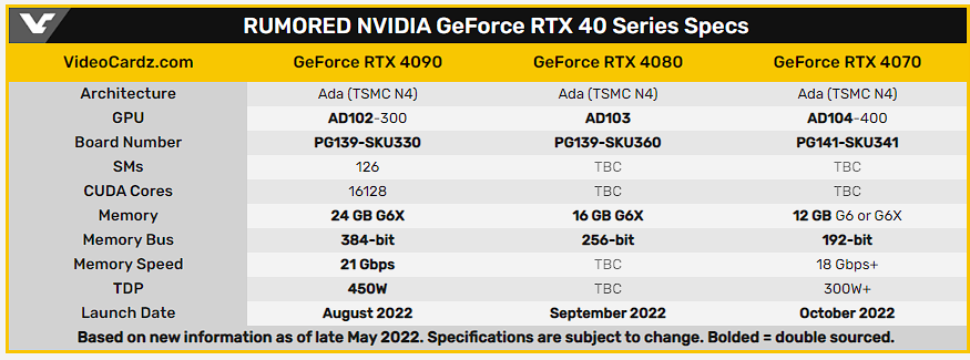 最新傳聞指出,RTX 4090 將於 8 月率先發表,4080 與 4070 分別隔月推出 - 電腦王阿達 最新傳聞指出,RTX 4090 將於 8 月率先發表,4080 與 4070 分別隔月推出 - 電腦王阿達