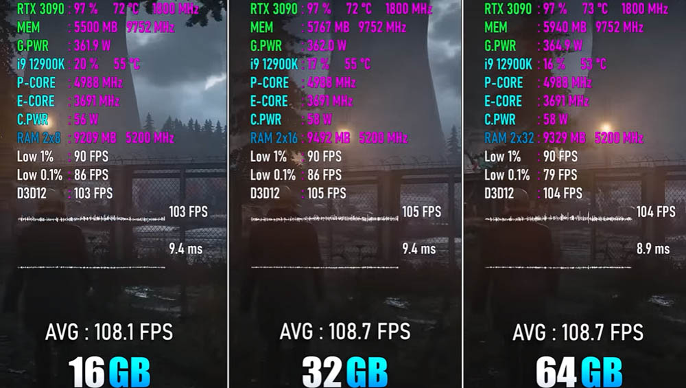 2022 年玩 PC 遊戲需要多少 RAM 記憶體才夠?實測顯示 16GB 就很夠,不需要到 64GB - 電腦王阿達 2022 年玩 PC 遊戲需要多少 RAM 記憶體才夠?實測顯示 16GB 就很夠,不需要到 64GB - 電腦王阿達