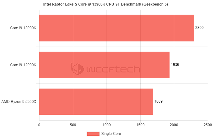 外媒表示 i9-13900K 效能將提升 15%，超越競爭對手 AMD Ryzen 9 5950X 達 35% - 電腦王阿達